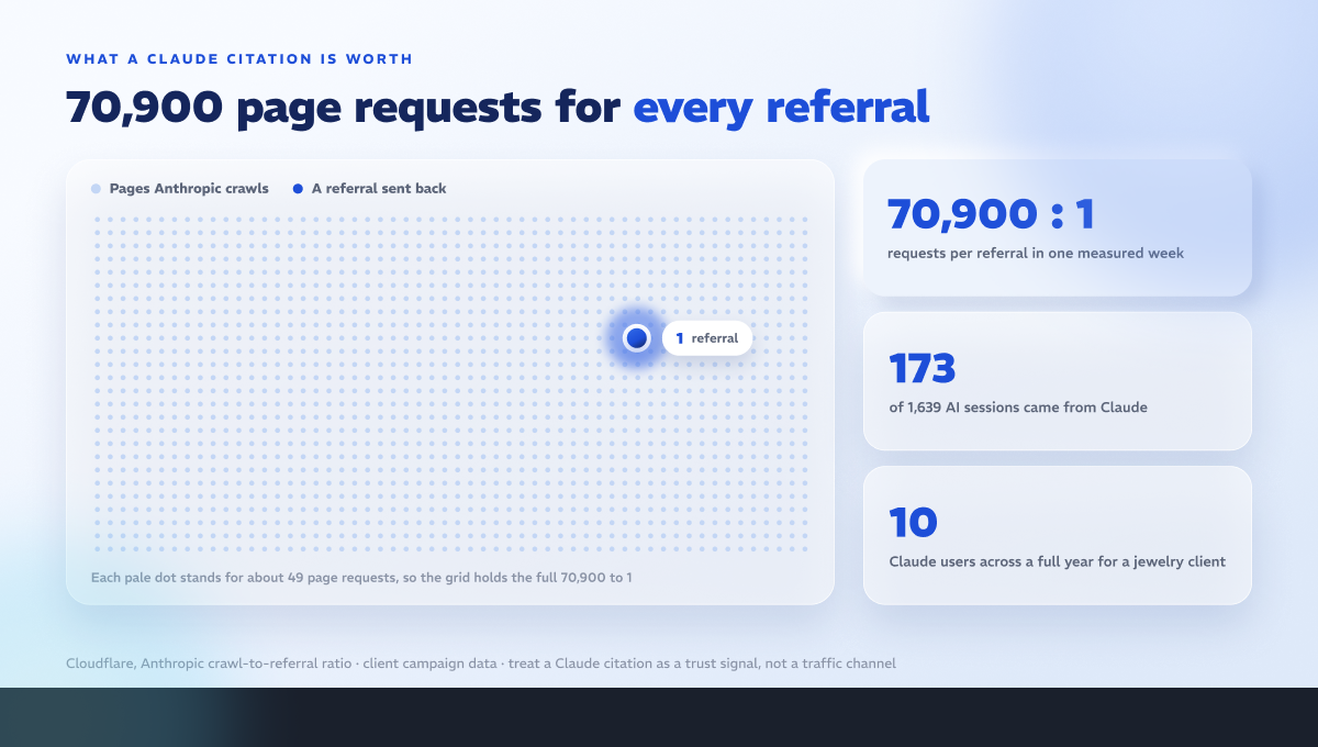 What a Claude citation is worth: 70,900 page requests for every referral, 173 sessions on the best campaign and 10 users in a year for a jewelry client