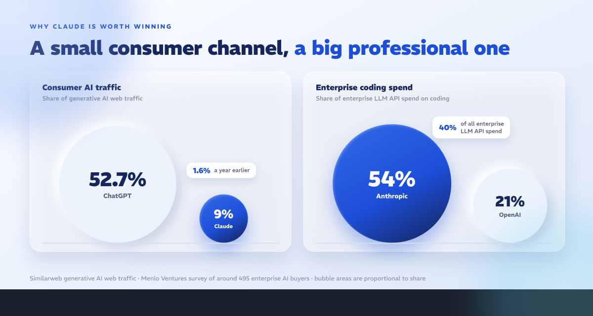 A small consumer channel, a big professional one: Claude has 9% of generative AI web traffic but 54% of enterprise coding spend