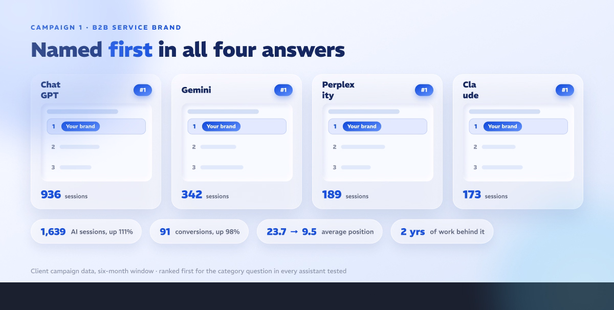 Campaign 1: named first in ChatGPT, Gemini, Perplexity and Claude, with 1,639 AI sessions