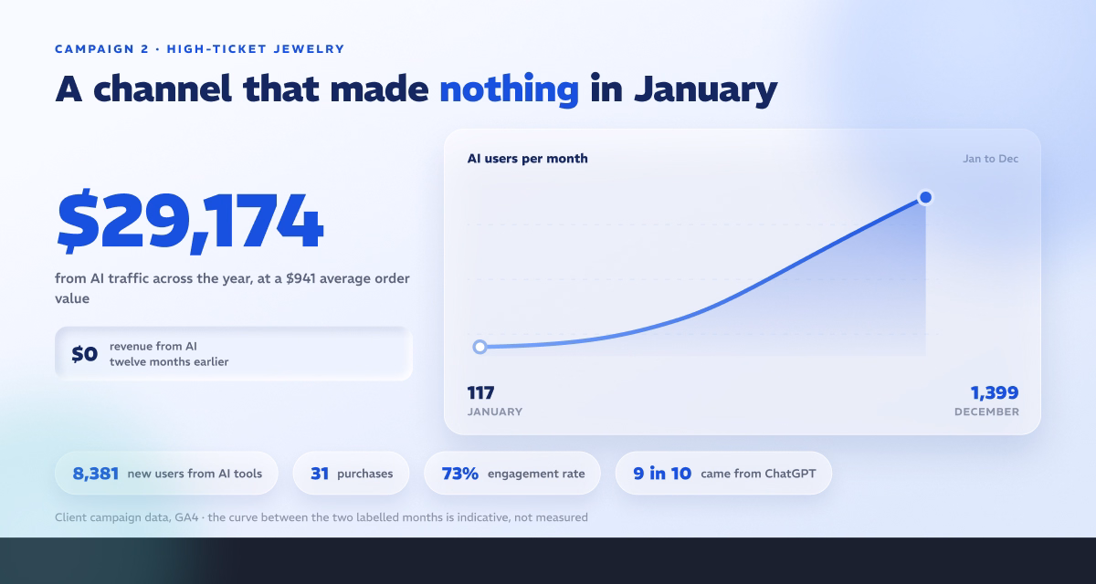 Campaign 2: $29,174 from AI traffic, AI users growing from 117 in January to 1,399 in December