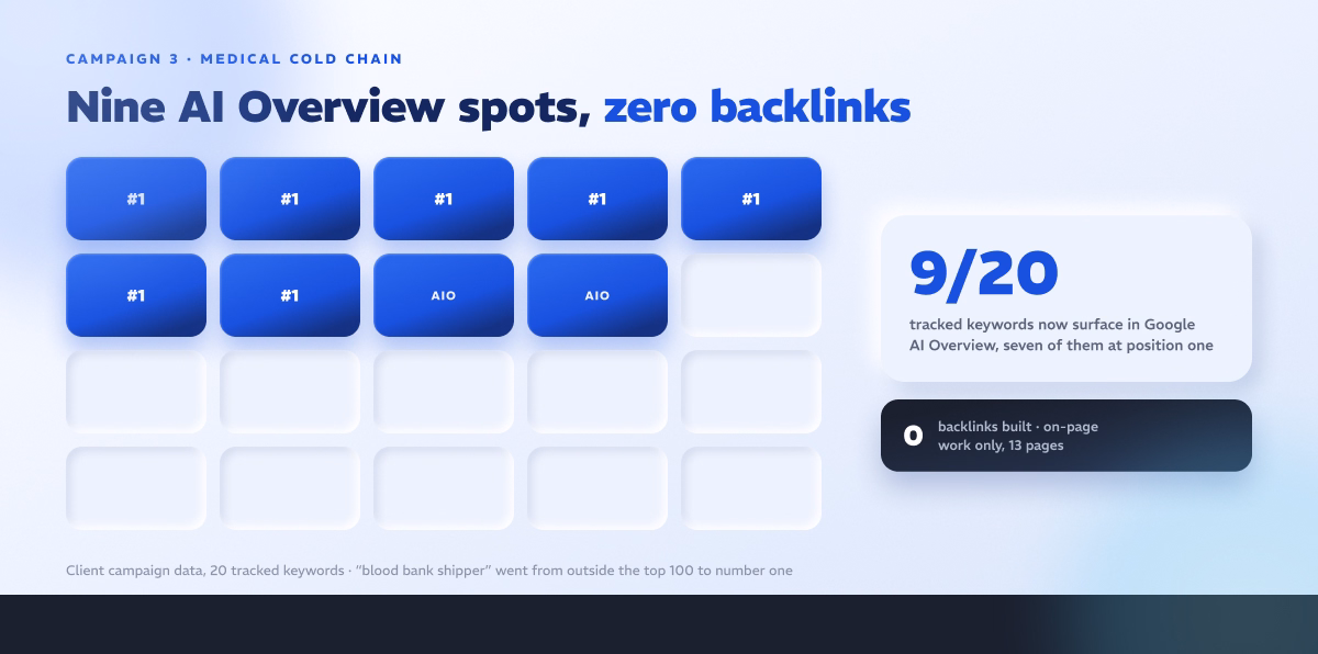 Campaign 3: 9 of 20 tracked keywords in Google AI Overview with zero backlinks