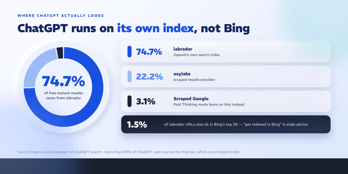 ChatGPT runs on its own index, not Bing: 74.7% of free Instant results come from labrador, 22.2% from oxylabs and 3.1% from scraped Google