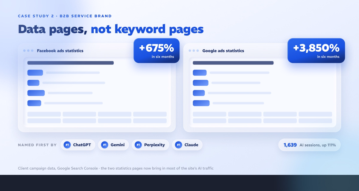 Case study 2: the Facebook ads statistics page grew 675% and the Google ads statistics page grew 3,850% in six months