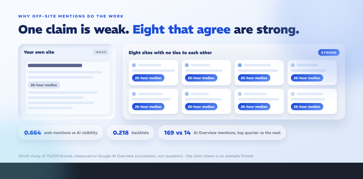 One claim is weak, eight that agree are strong: branded web mentions correlate 0.664 with AI visibility against 0.218 for backlinks
