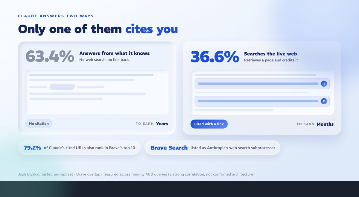 Claude answers two ways: 63.4% from what it already knows with no citation, 36.6% by searching the live web and citing a page