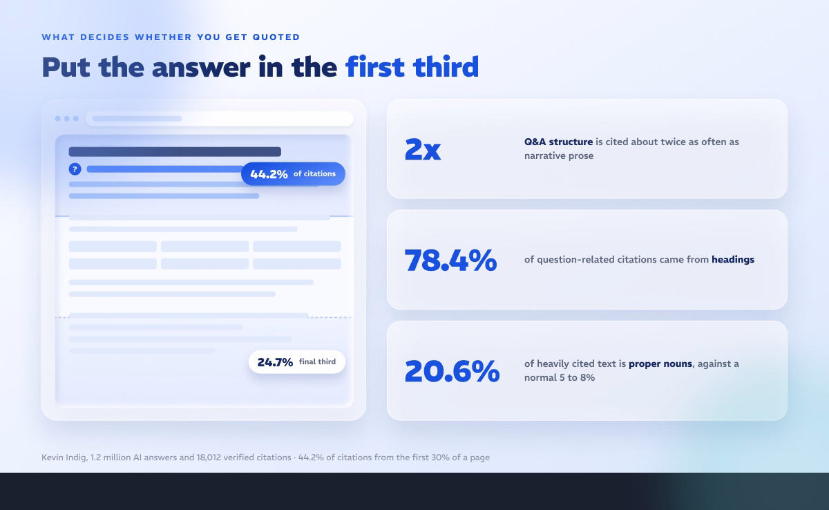 Put the answer in the first third: 44.2% of citations come from the top of the page, Q&A structure is cited twice as often, 78.4% of question citations come from headings