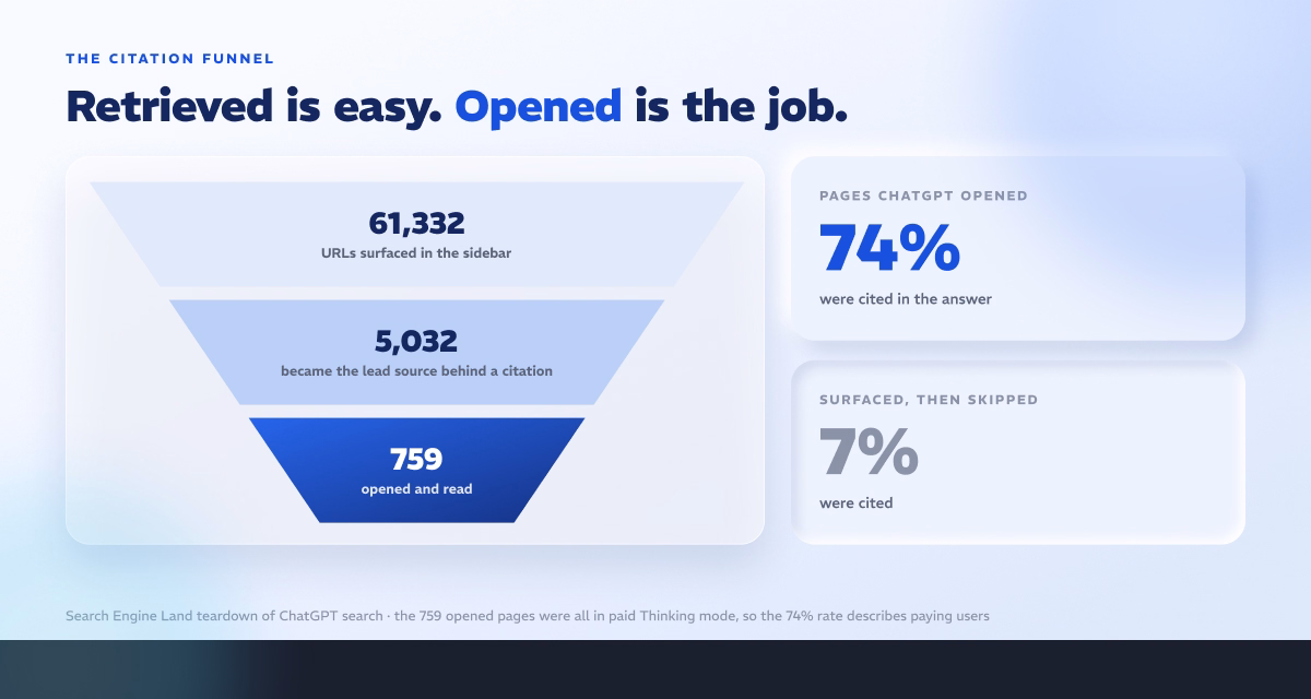 The citation funnel: 61,332 URLs surfaced, 5,032 lead sources and 759 pages opened; opened pages were cited 74% of the time vs 7% for skipped ones