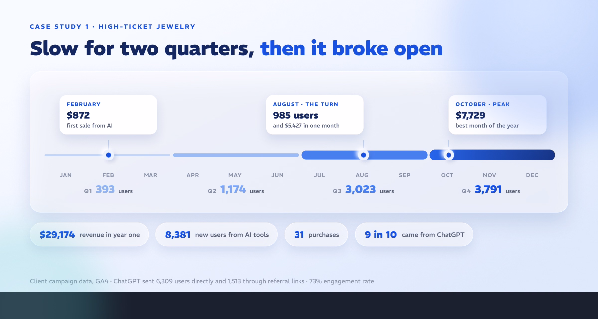 Case study 1 timeline: first AI sale of $872 in February, 985 users and $5,427 in August, peak of $7,729 in October