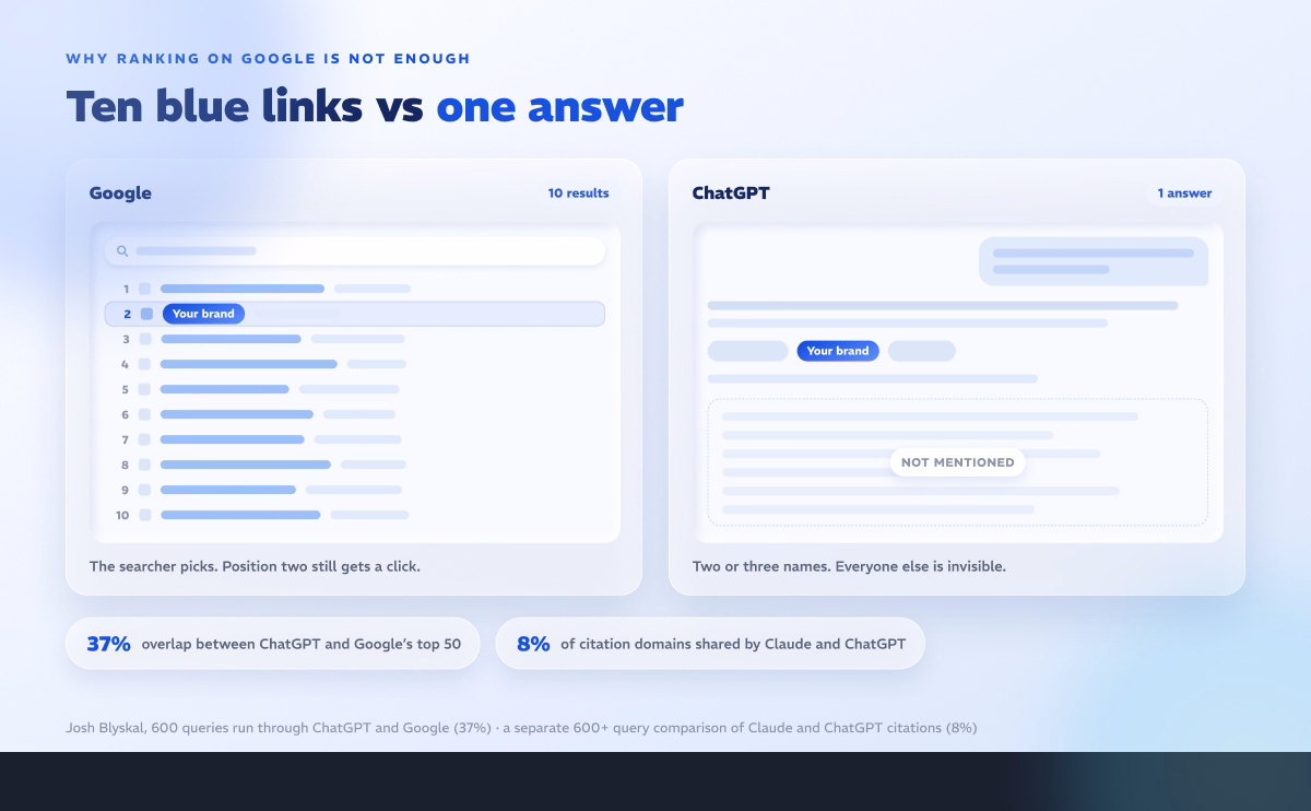 Ten blue links vs one answer: Google lists ten results while ChatGPT names only two or three brands