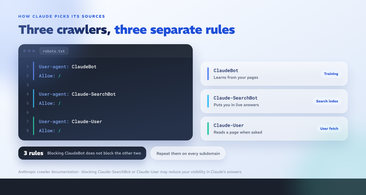 Three crawlers, three separate rules: ClaudeBot, Claude-SearchBot and Claude-User each need their own robots.txt directive