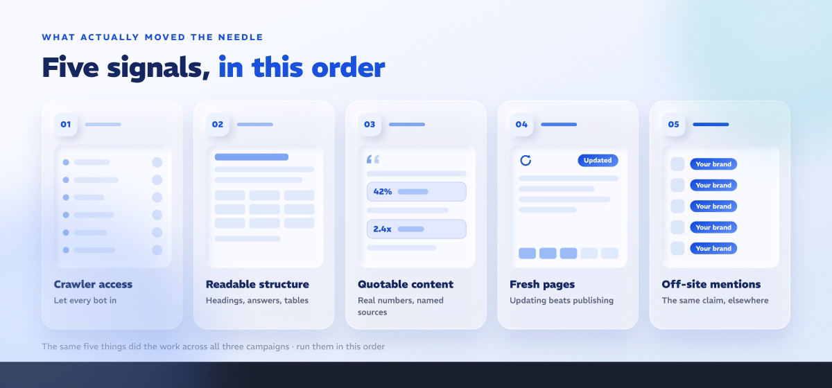 Five signals in order: crawler access, readable structure, quotable content, fresh pages, off-site mentions