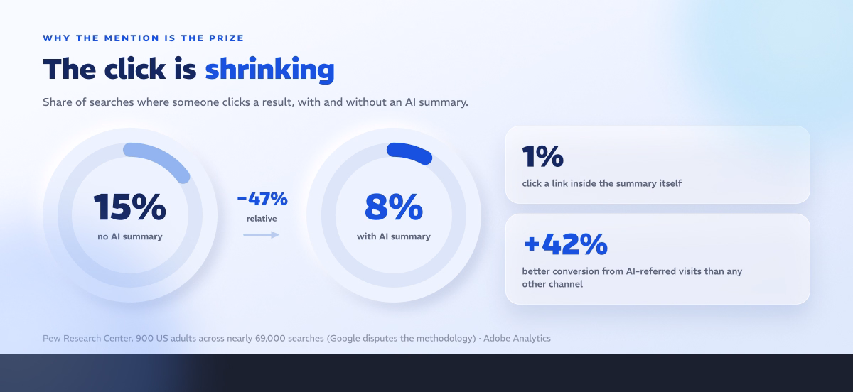 The click is shrinking: 15% click a result with no AI summary vs 8% with one, 1% click a link inside the summary