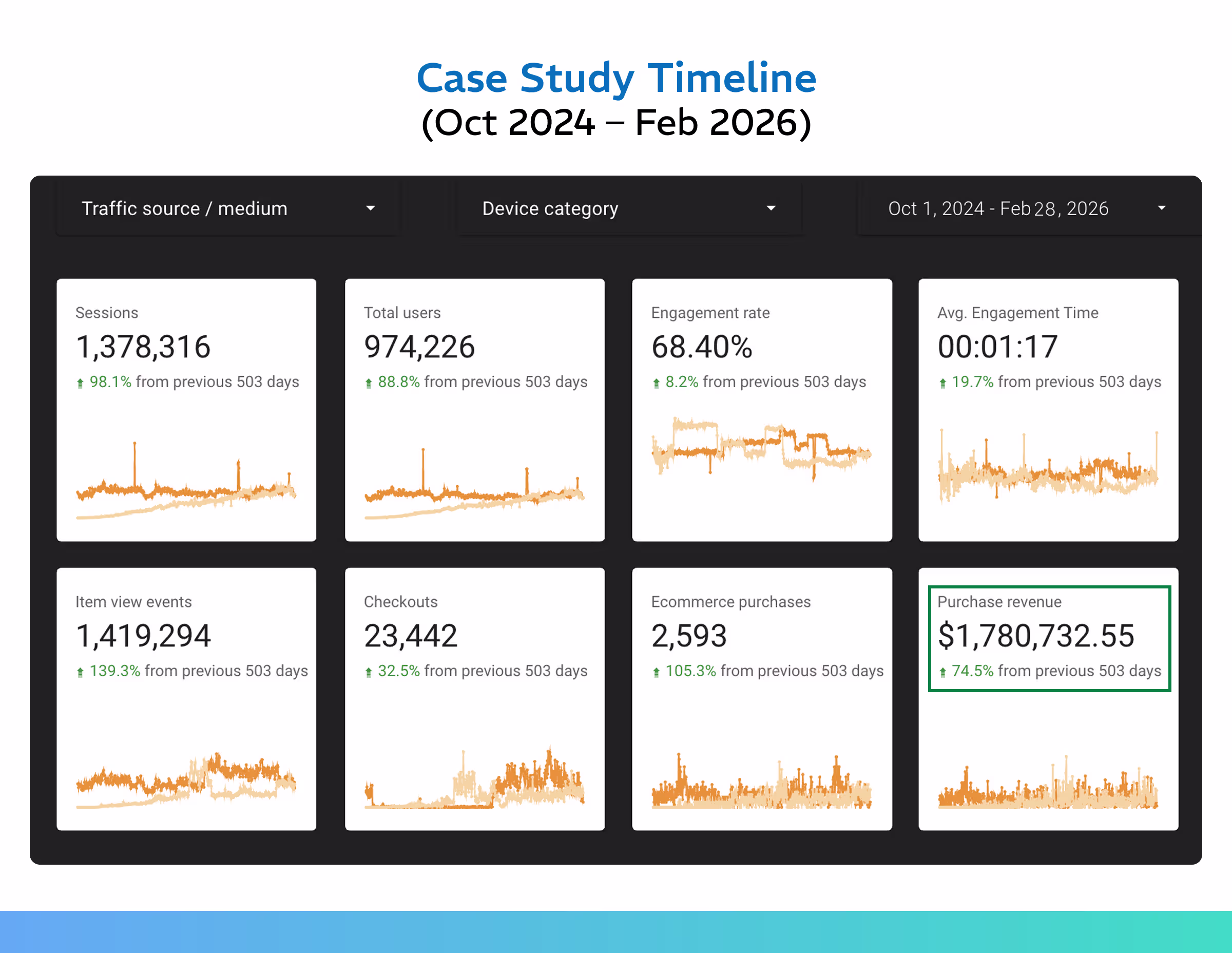 Hip Hop Jewelry case study results at a glance