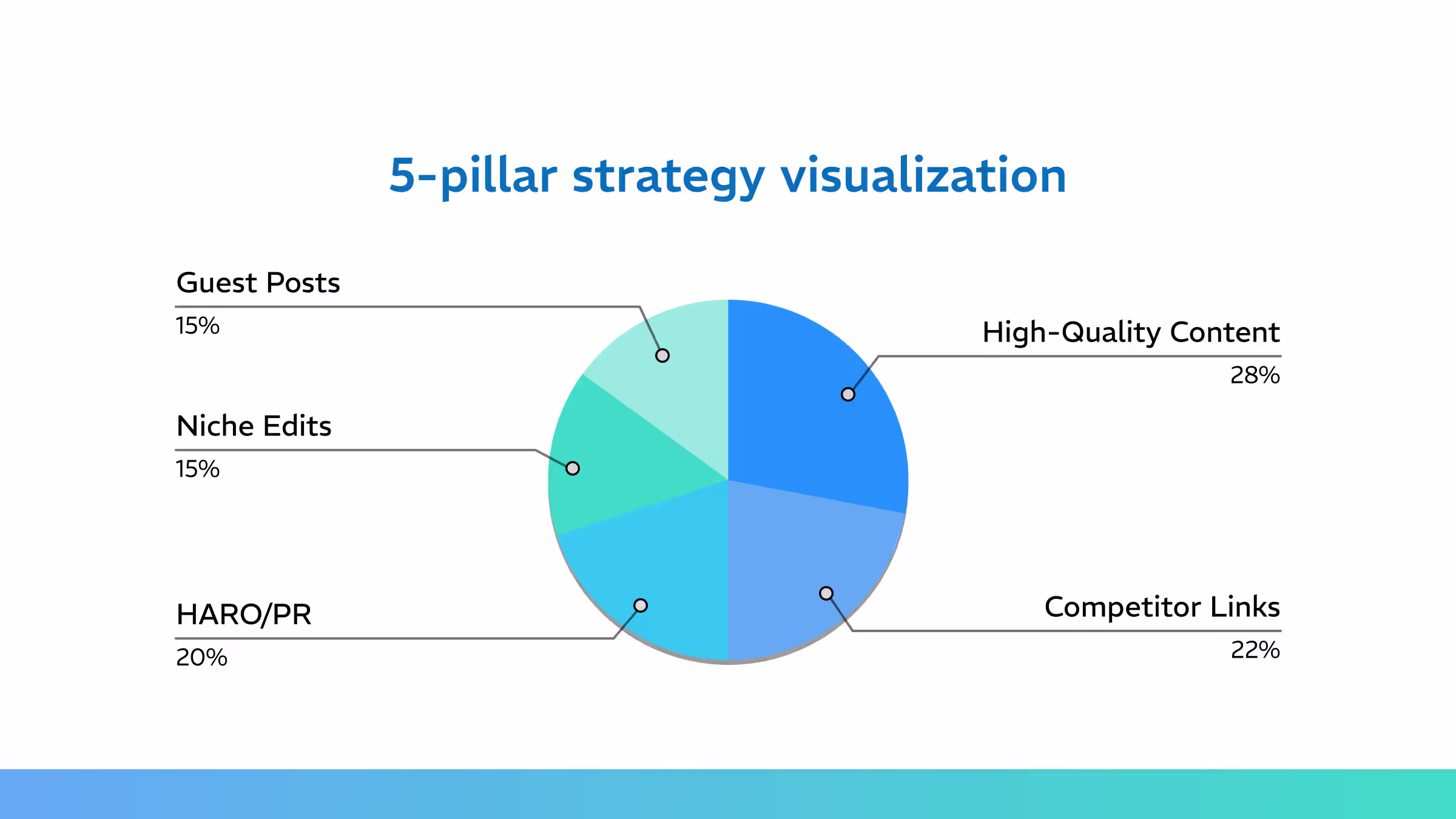 Our Five-Pillar Link Building Strategy