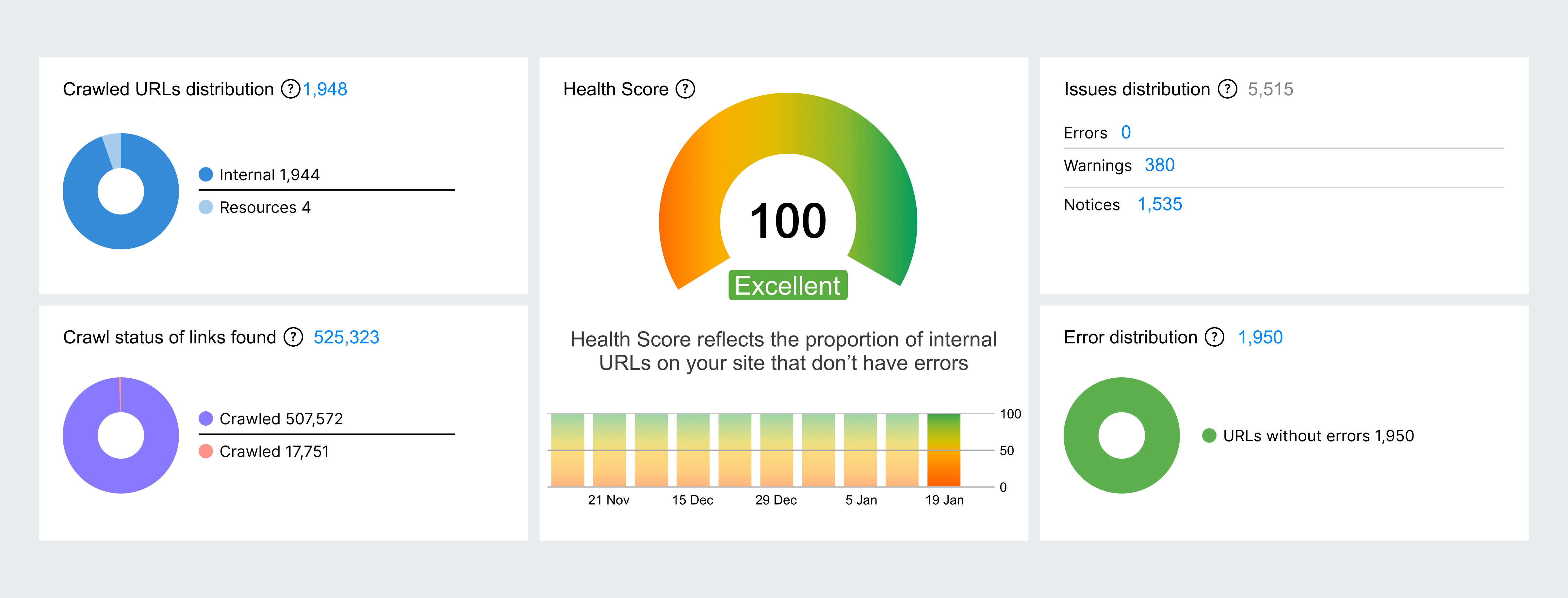SaaS Technical SEO: 60→100 Health Score in 6 Months