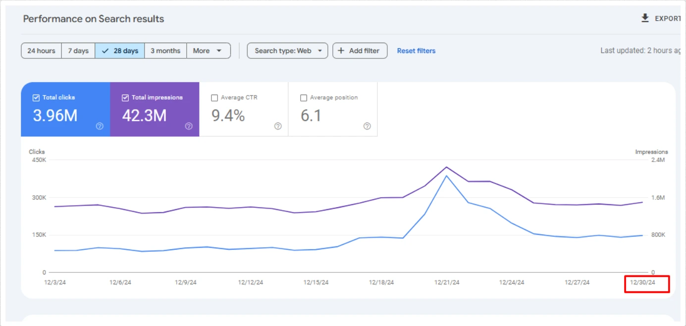 SEO Case Study Results