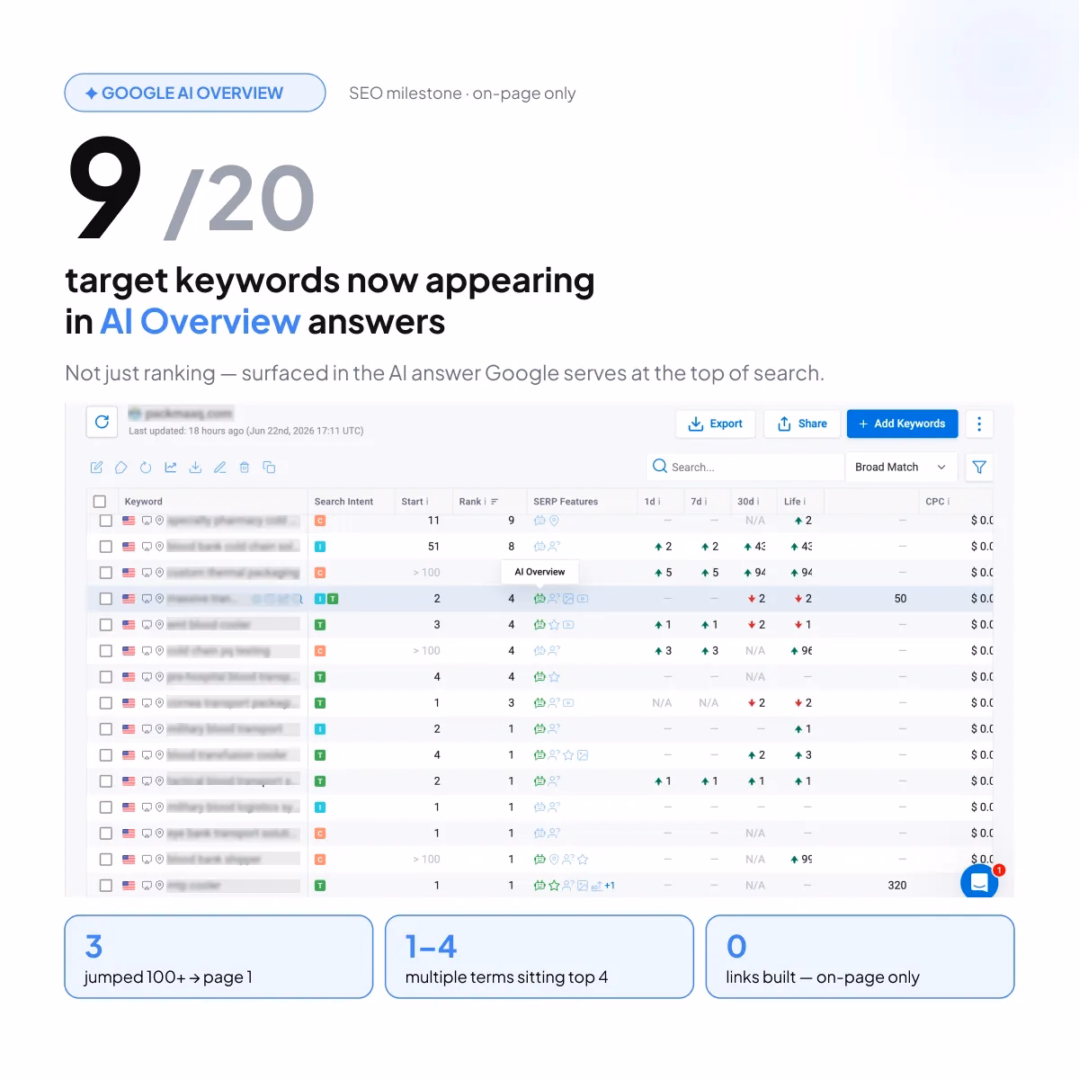 PackMaxQ keyword tracker showing 9 of 20 target keywords appearing in Google AI Overview, with three keywords jumping 100+ positions to page 1 and zero links built, on-page SEO only