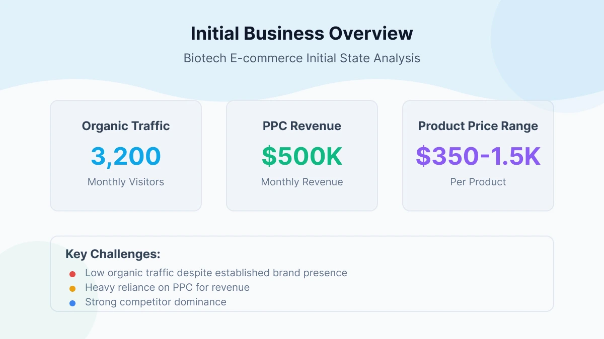 Client's Business Overview