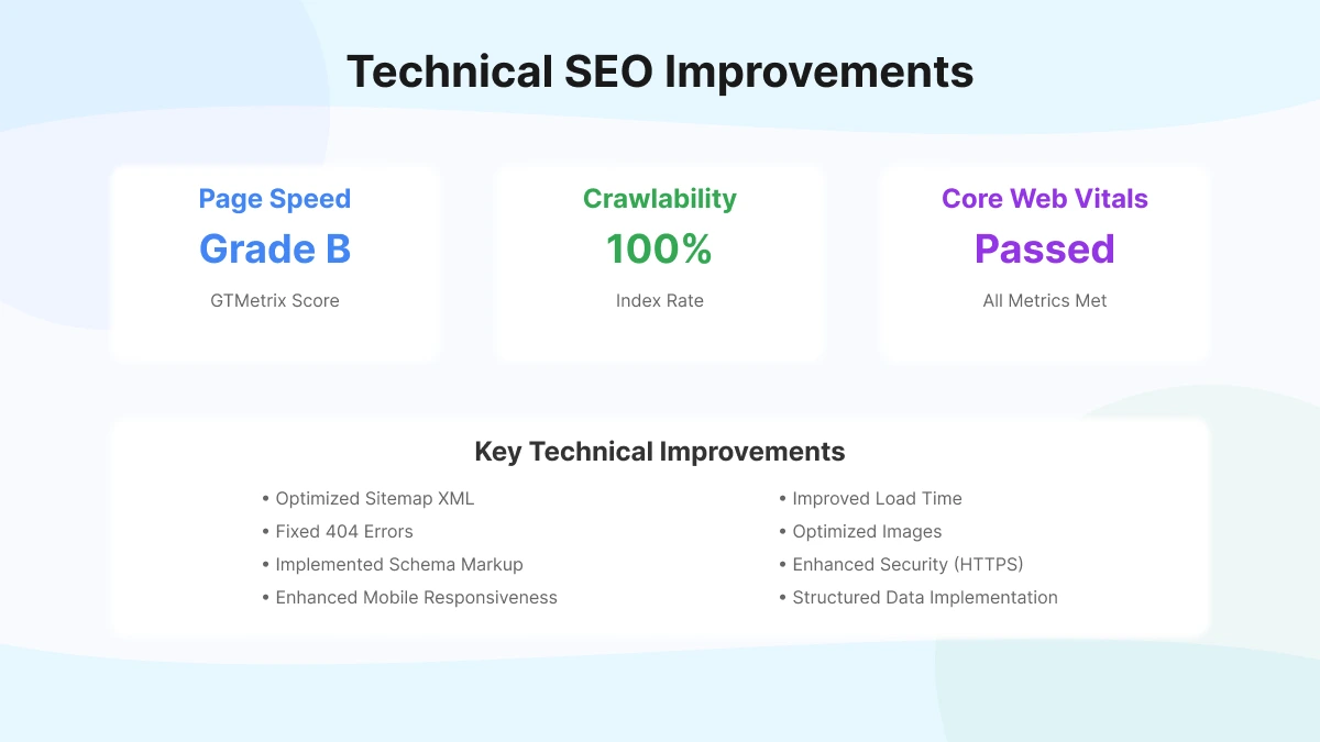 SEO Case Study Results