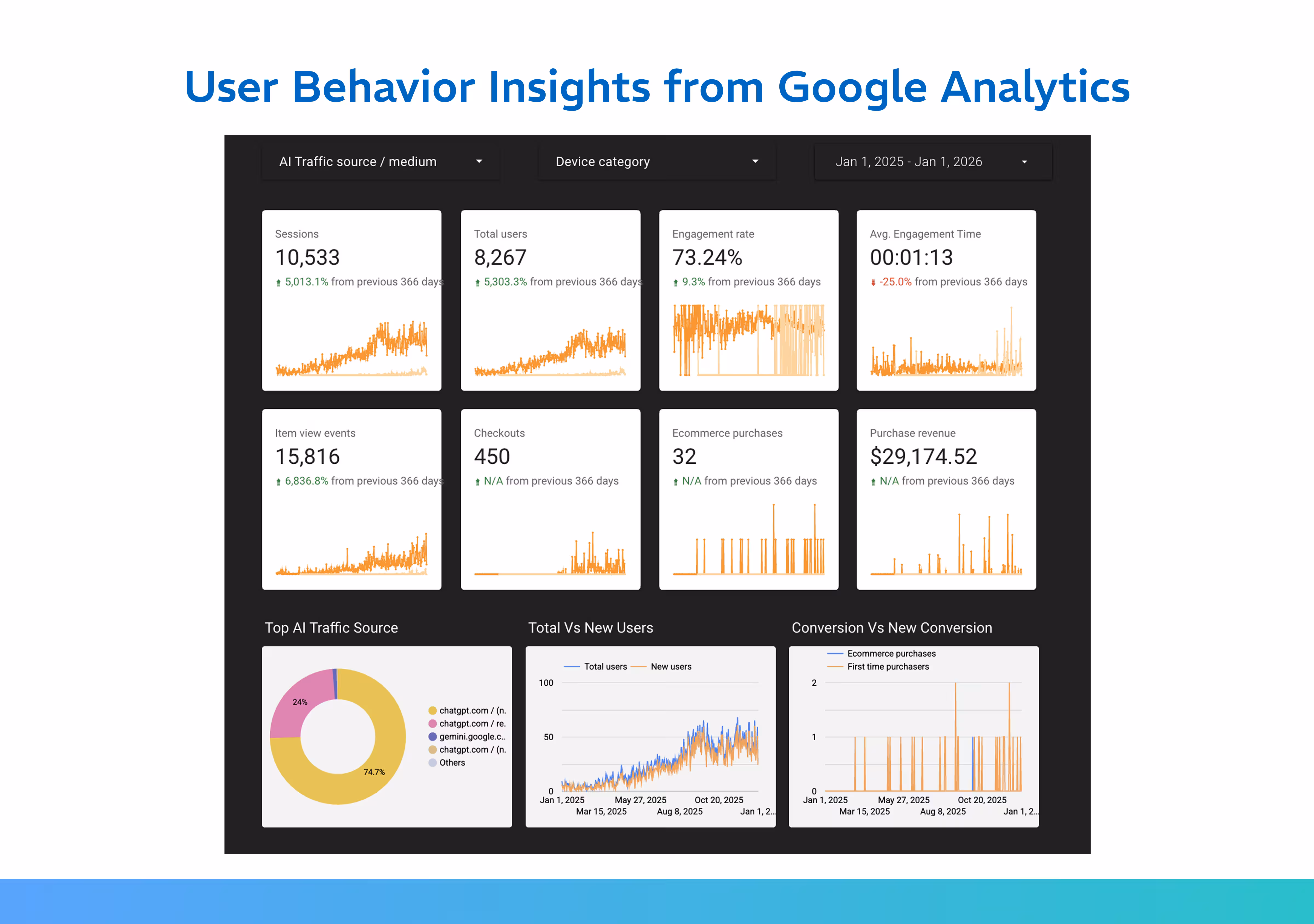 Google analytics ai seo