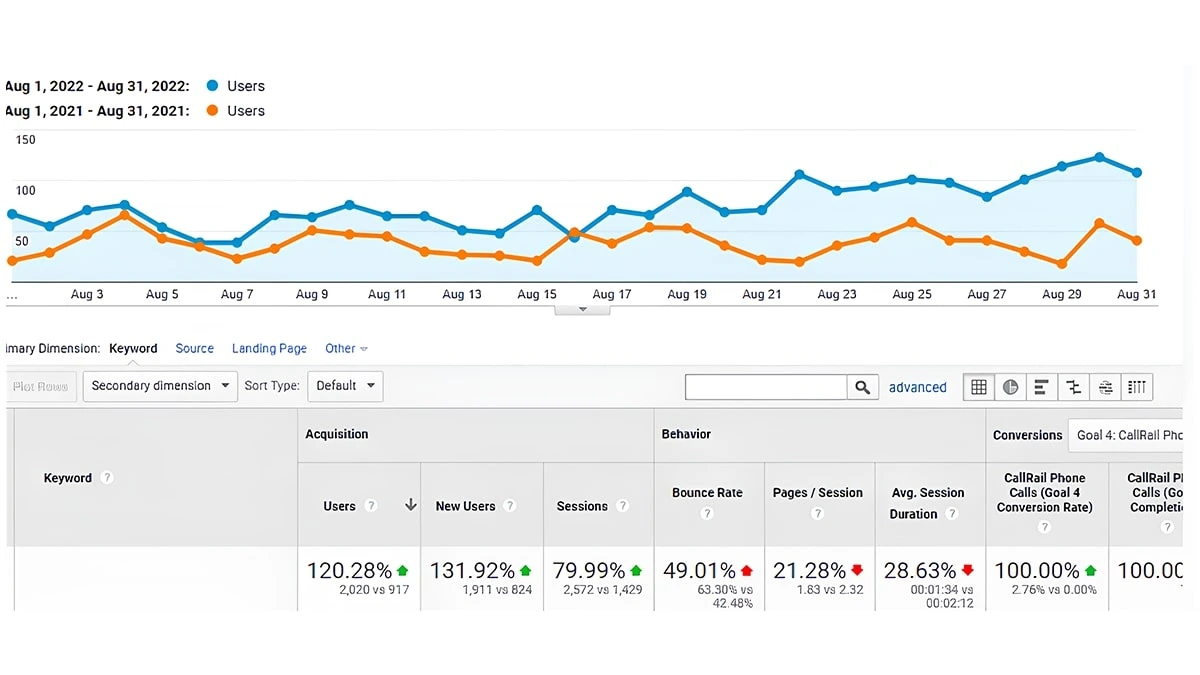 SEO Case Study Results
