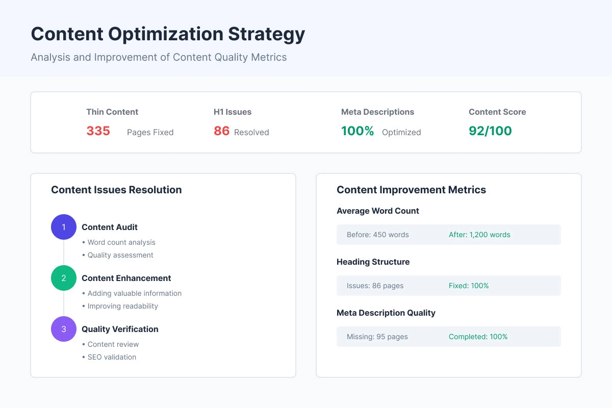 SEO Case Study Results