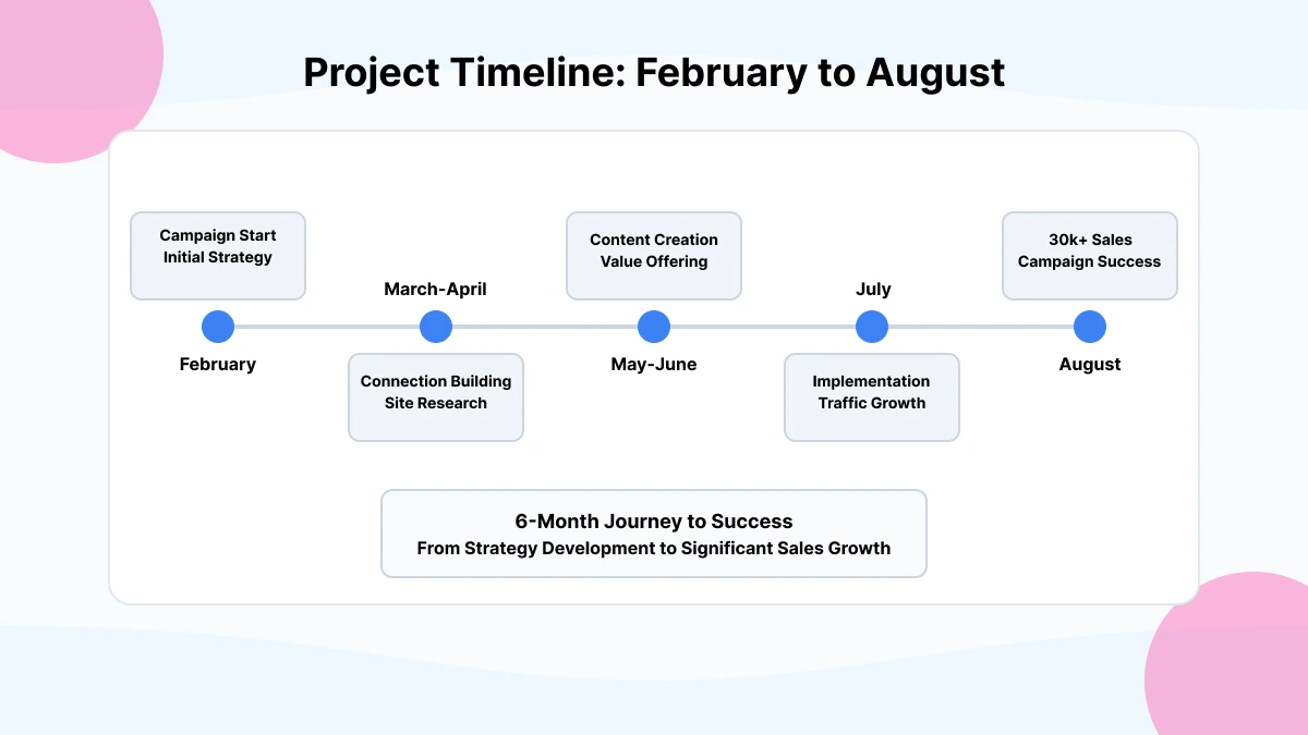 SEO Case Study Results