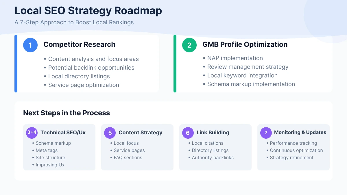 SEO Case Study Results