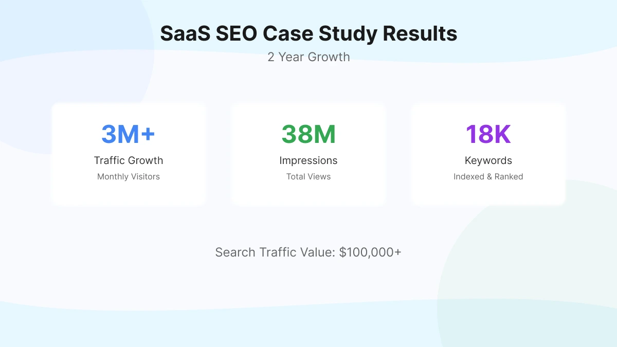 SEO Case Study Results