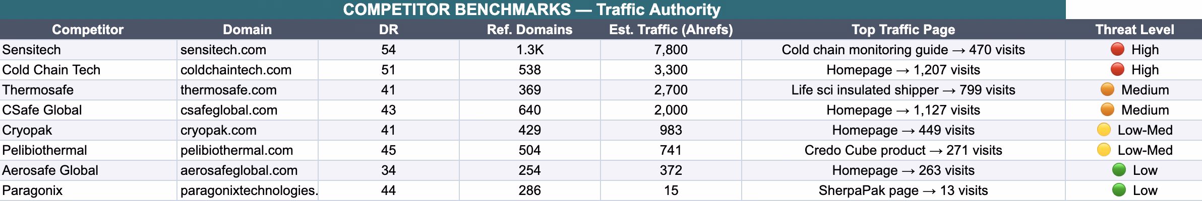 Ahrefs top-pages export across all seven competitors showing traffic, keywords, and page types for PackMaxQ's medical cold chain niche