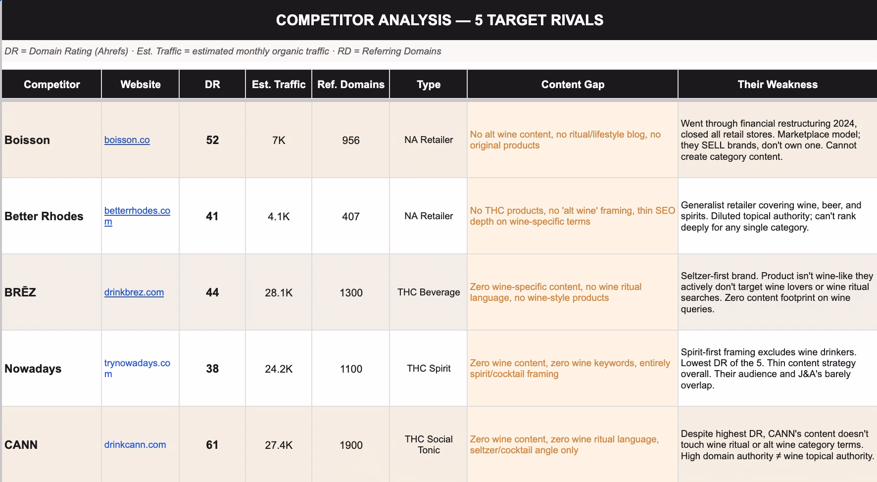 Ahrefs competitor traffic breakdown showing branded versus non-branded traffic split across the five alt-wine competitors