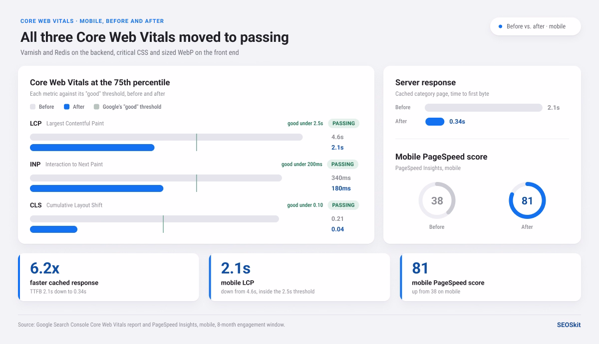 Core Web Vitals before and after on mobile: cached TTFB 2.1s to 0.34s, LCP 4.6s to 2.1s, and mobile PageSpeed 38 to 81
