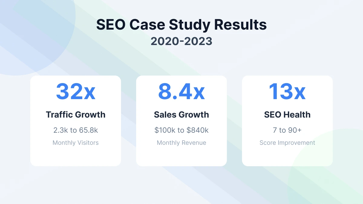 SEO Case Study Results