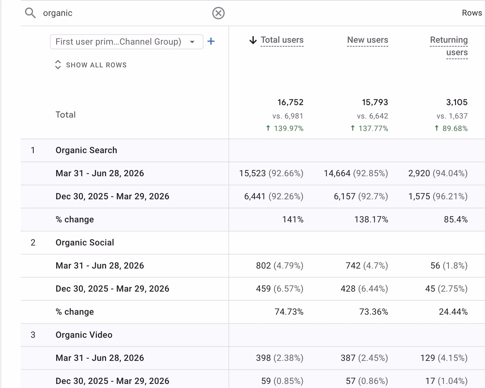 GA4 organic users year-on-year compare for uproas.io showing 16,752 users up 139.97% with organic search dominant