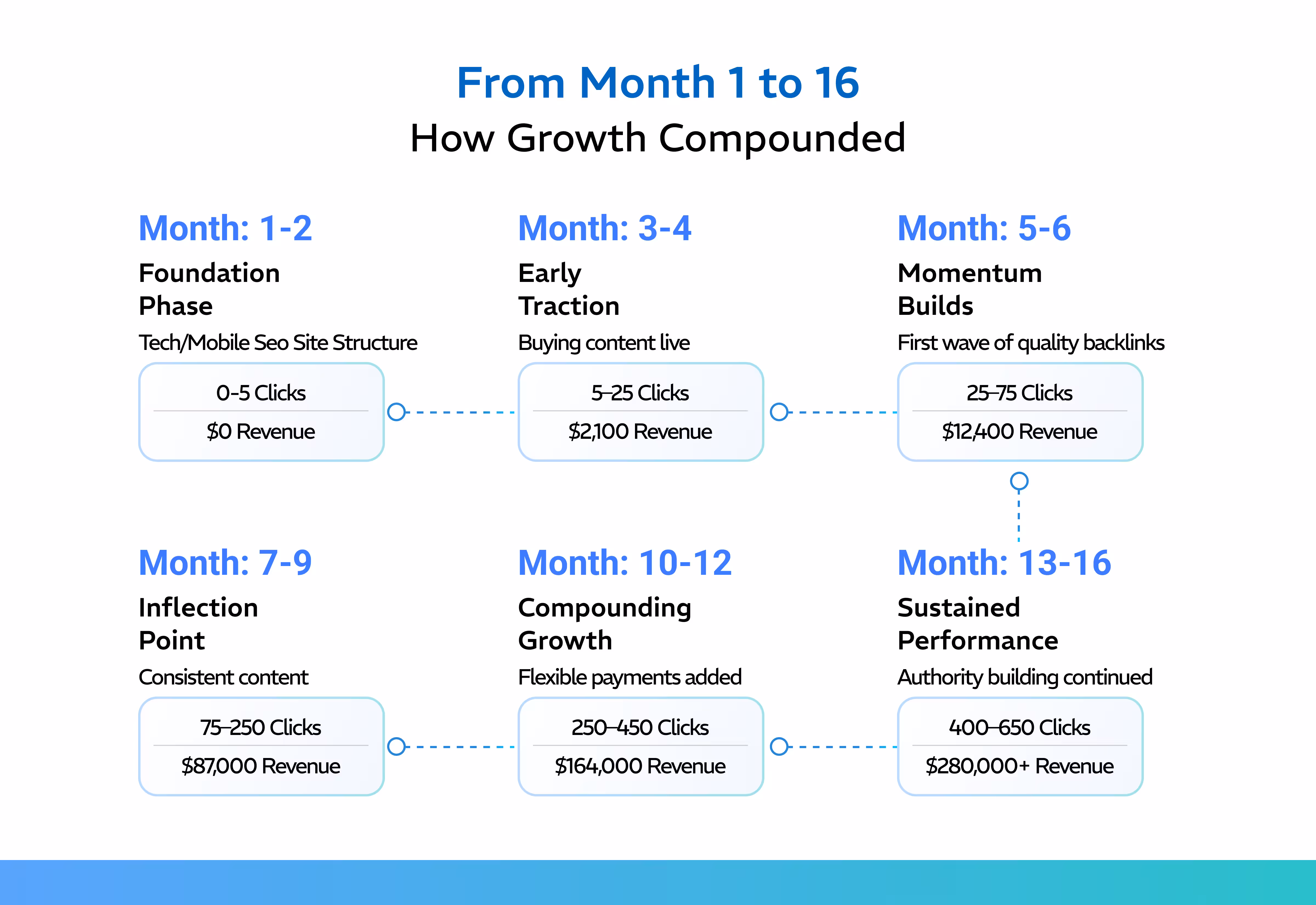 Growth Timeline - 16 Months