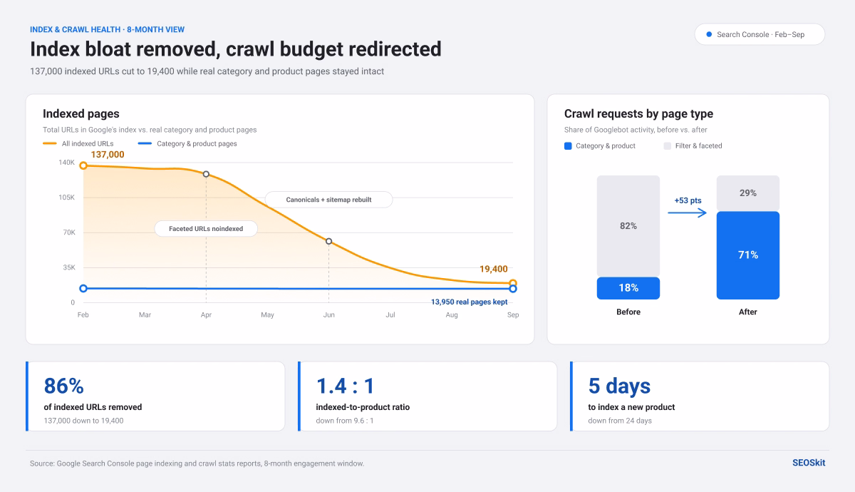 Index and crawl health before and after: 137,000 indexed URLs cut to 19,400, with crawl activity to real category and product pages rising from 18% to 71%