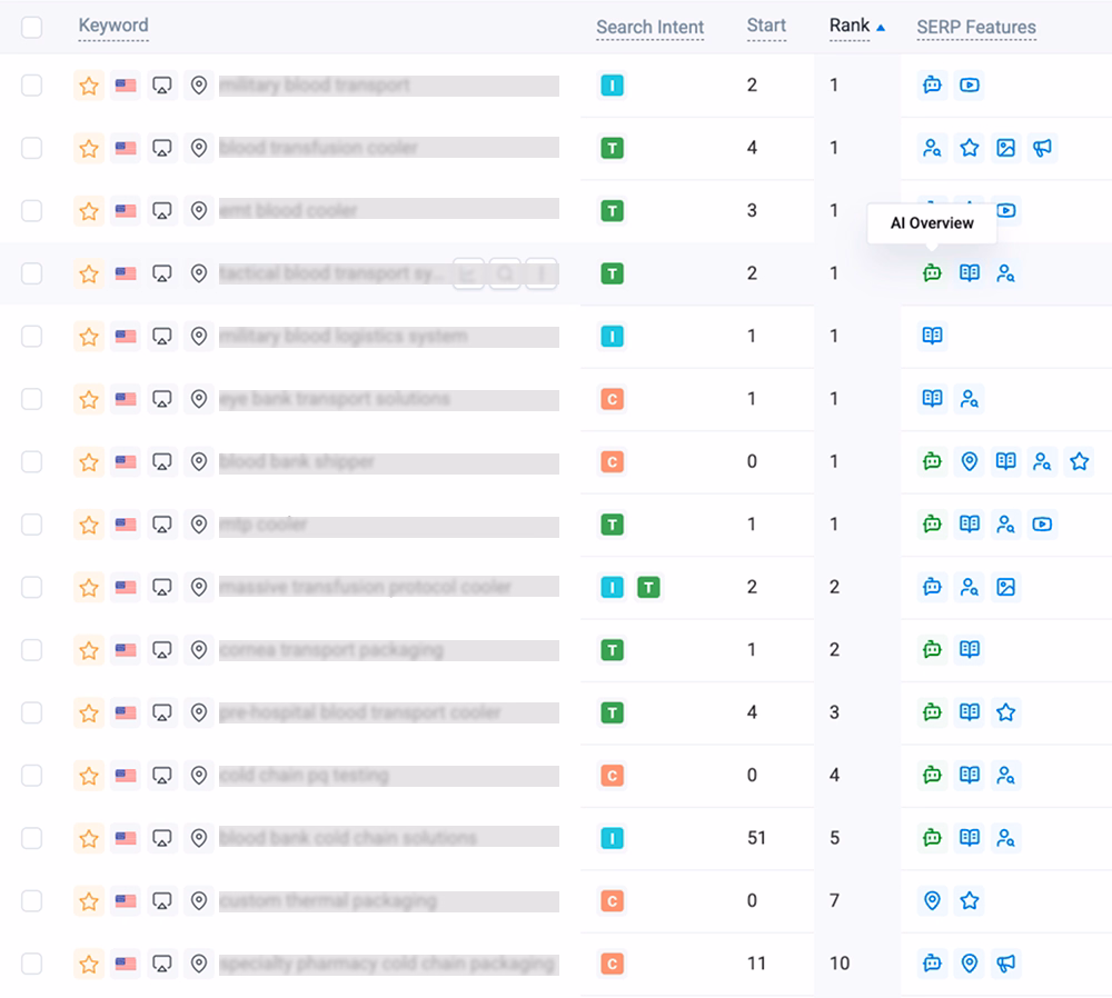 keyword.com rank tracker for packmaxq.com showing all 20 tracked keywords with positions and AI Overview flags