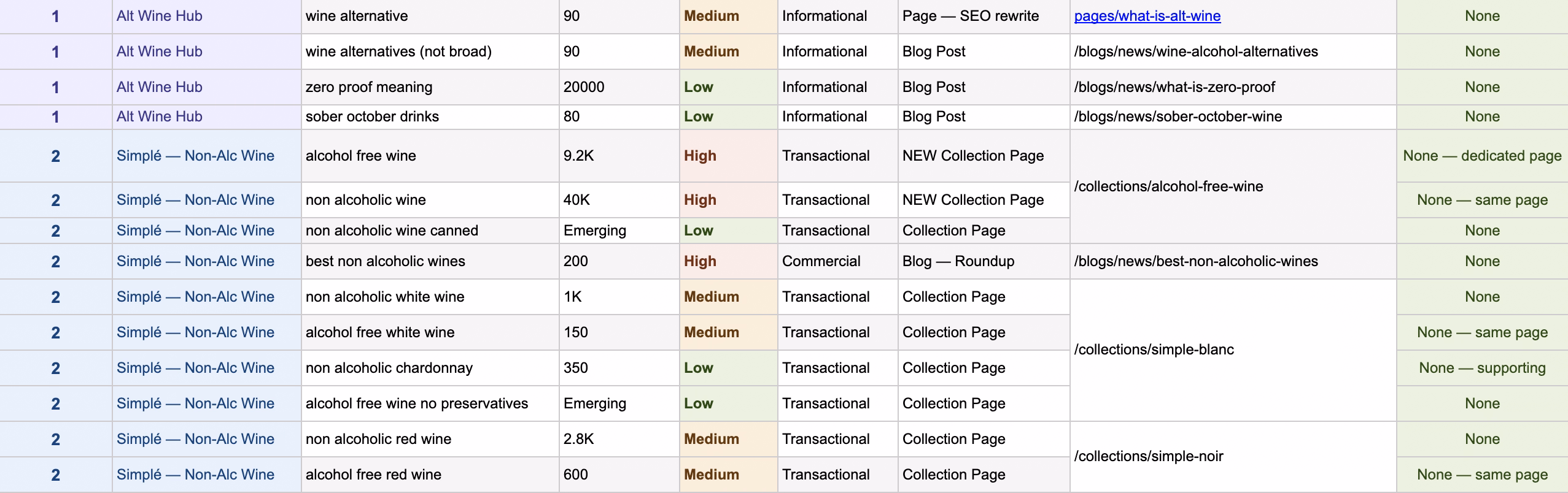 Keyword-to-page map showing five keyword clusters mapped across 16 pages with intent classification and cannibalization status