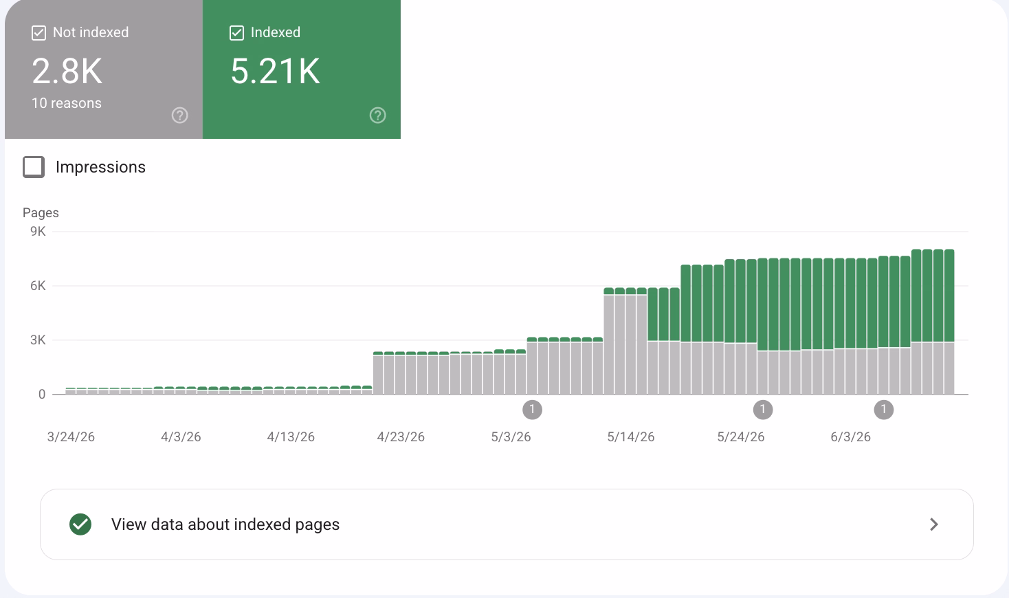 Google Search Console page indexing report showing 5,210 Linkscope pages indexed across May and June