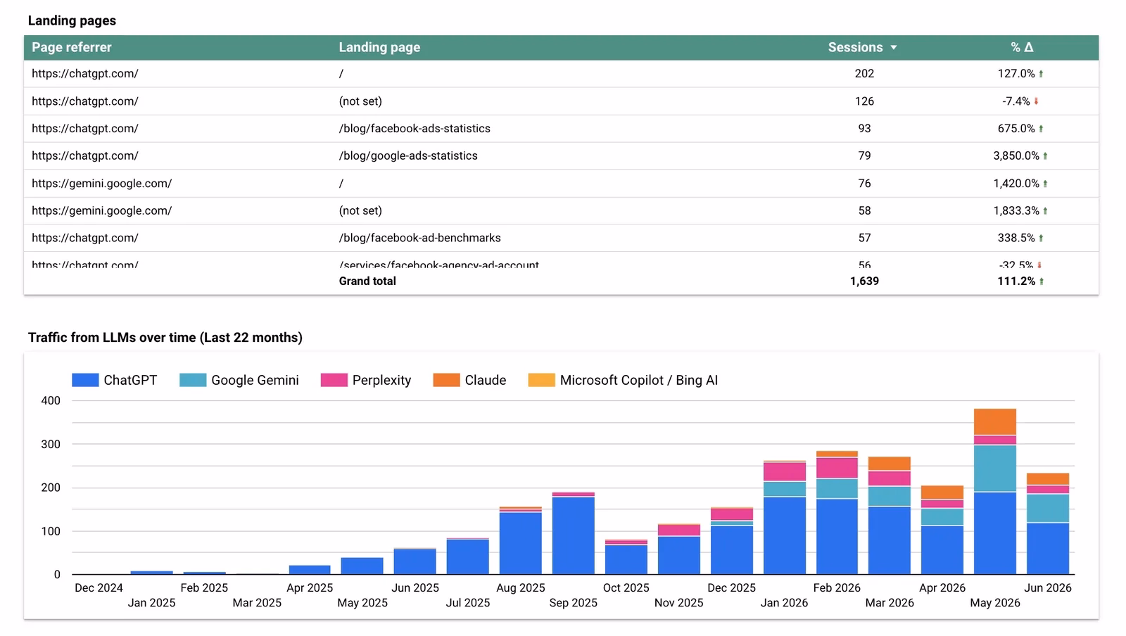 AI referral landing pages table and 22-month chart of traffic from LLMs to uproas.io