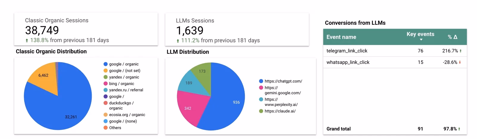 Classic organic sessions versus LLM sessions with engine distribution and conversions from LLMs for uproas.io