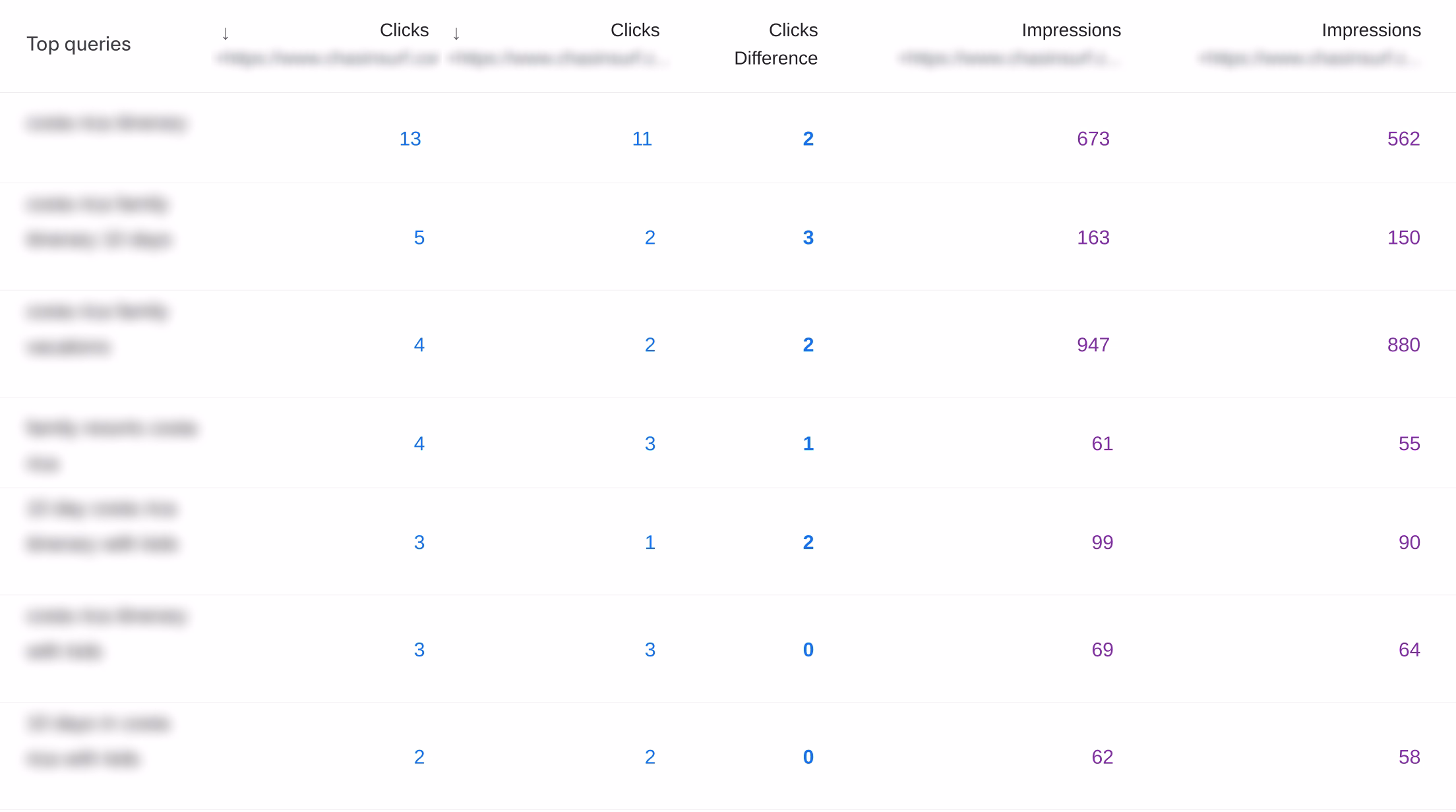 Google Search Console query report showing the same keywords generating impressions across multiple destination posts, a cannibalization pattern