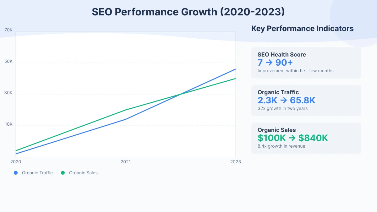 SEO Challenges and Optimization Process