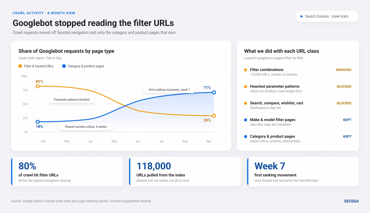 Google Search Console crawl stats showing Googlebot requests shifting from filter URLs to real category and product pages