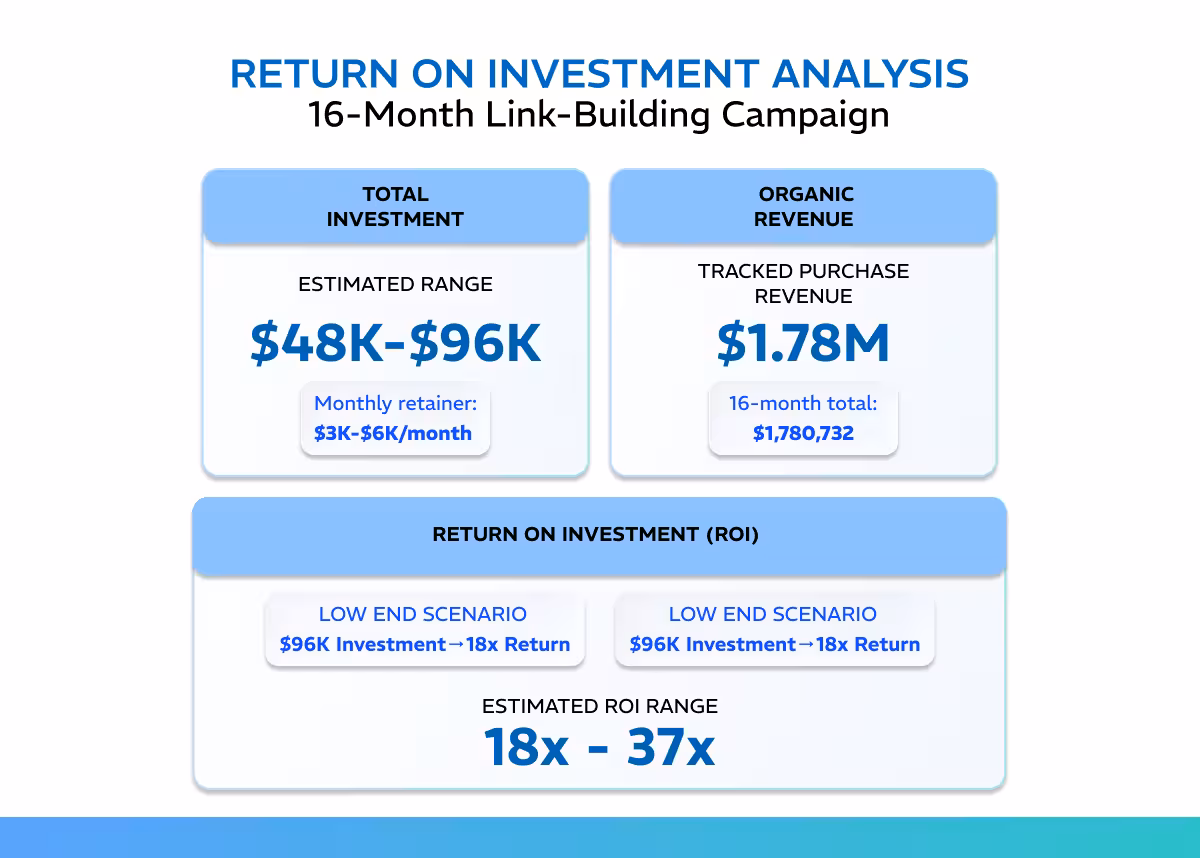 Return on investment graphic from the SaaS technical SEO engagement