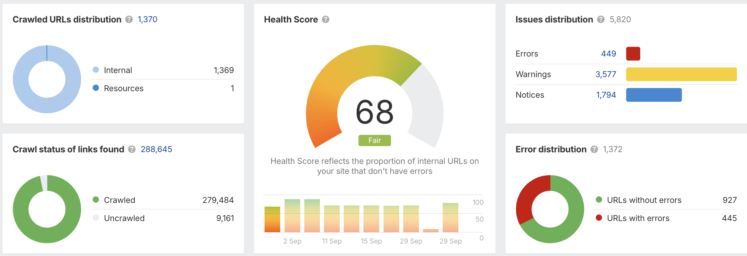 SaaS Technical SEO Results