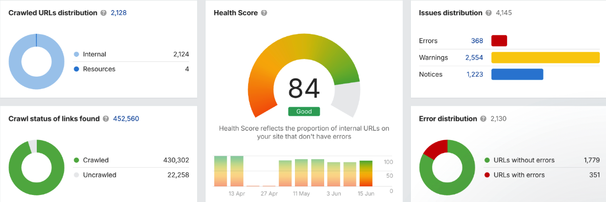 SaaS technical SEO Ahrefs audit before fixes, health score 84