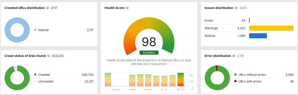 SaaS technical SEO Ahrefs audit after fixes, health score 98