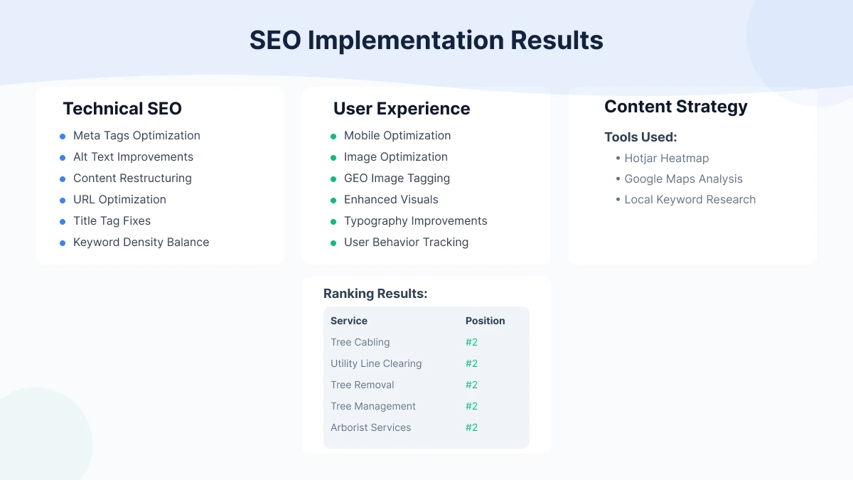 SEO Case Study Results