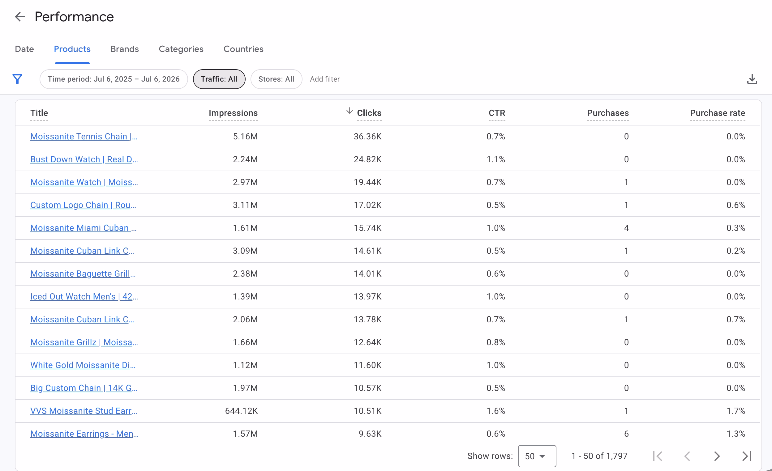 Google Merchant Center performance for Store A showing impressions, clicks, and the top products by clicks
